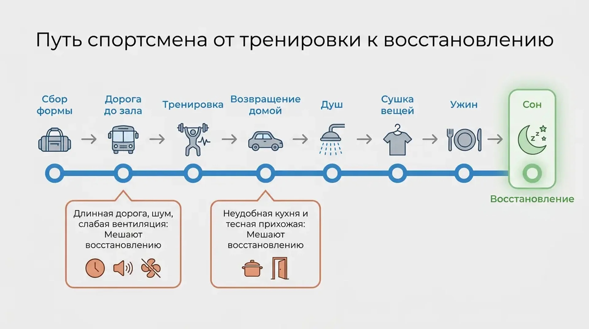 Путь спортсмена от тренировки к восстановлению